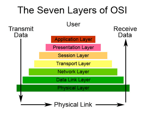 The OSI Model